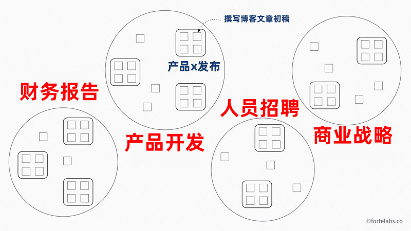 P.A.R.A — 你的通用数字信息整理术