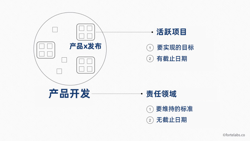 P.A.R.A — 你的通用数字信息整理术