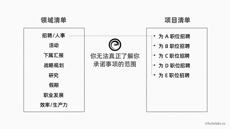 P.A.R.A — 你的通用数字信息整理术