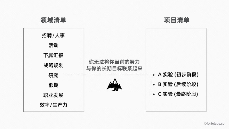 P.A.R.A — 你的通用数字信息整理术