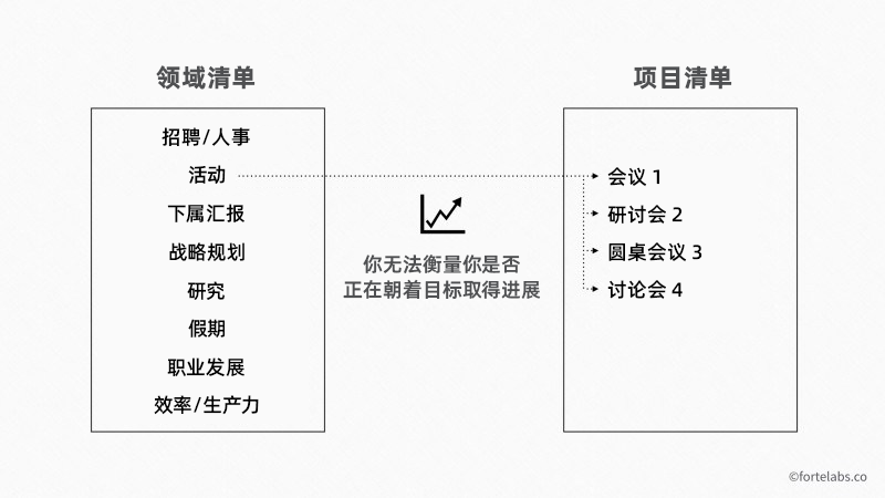 P.A.R.A — 你的通用数字信息整理术