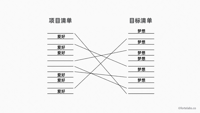 P.A.R.A — 你的通用数字信息整理术