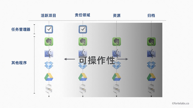 P.A.R.A — 你的通用数字信息整理术